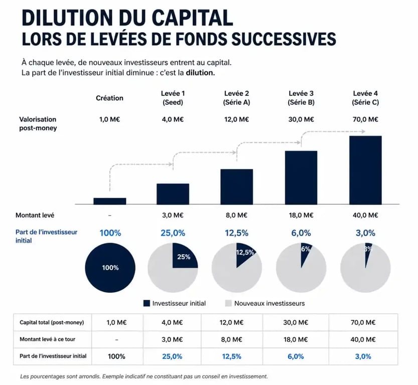 Schéma explicatif de la dilution du capital lors d'un investissement dans des start-up