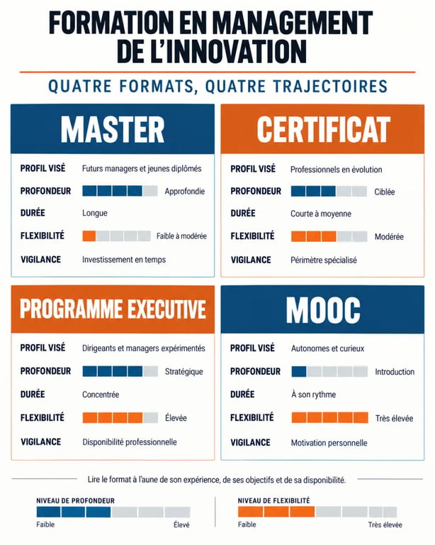 Infographie comparant les formats de formation en management de l’innovation