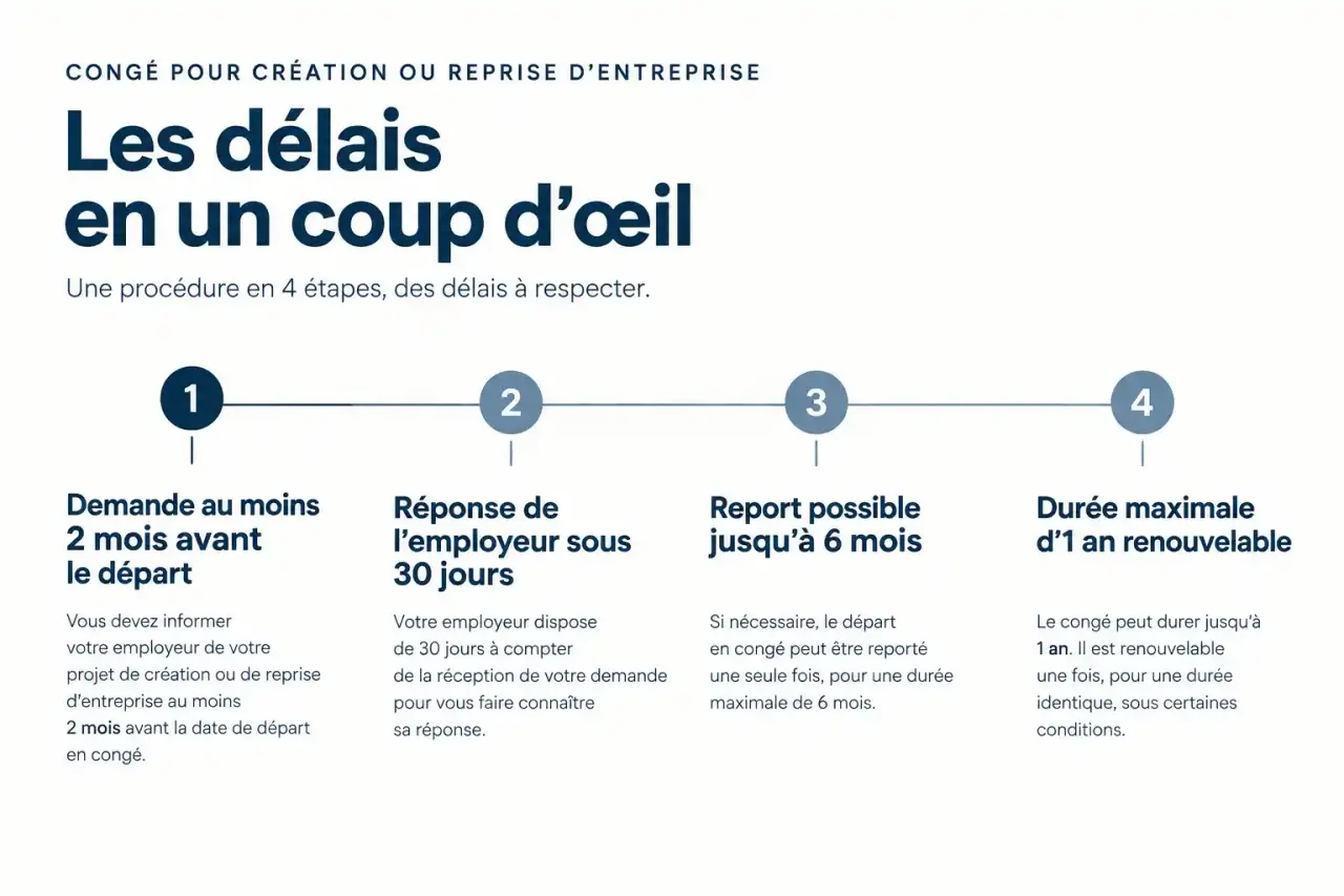 Frise des délais du congé création entreprise : demande à 2 mois, réponse sous 30 jours, report jusqu'à 6 mois