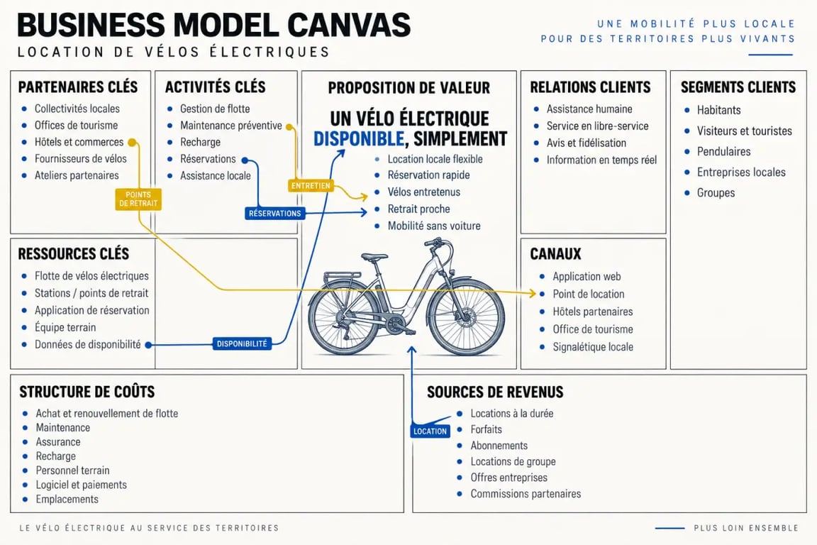 Business model canvas exemple rempli pour un service de location de vélos électriques